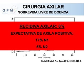 CIRURGIA AXILAR
SOBREVIDA LIVRE DE DOENÇA
Martelli G et al. Ann Surg, 2012; 256(6): 920-4.
RECIDIVA AXILAR: 6%
EXPECTATIVA DE AXILA POSITIVA:
17% N1
5% N2
 