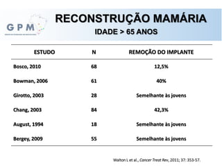 RECONSTRUÇÃO MAMÁRIA
IDADE > 65 ANOS
Walton L et al., Cancer Treat Rev, 2011; 37: 353-57.
ESTUDO N REMOÇÃO DO IMPLANTE
Bosco, 2010 68 12,5%
Bowman, 2006 61 40%
Girotto, 2003 28 Semelhante às jovens
Chang, 2003 84 42,3%
August, 1994 18 Semelhante às jovens
Bergey, 2009 55 Semelhante às jovens
 