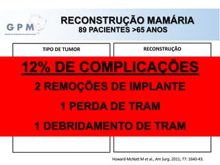 RECONSTRUÇÃO MAMÁRIA
89 PACIENTES >65 ANOS
Howard-McNatt M et al., Am Surg, 2011; 77: 1640-43.
22%
45%
30%
3%
TIPO DE TUMOR
CDIS
EC I
EC II
EC III 82%
14%
3% 1%
RECONSTRUÇÃO
Implante
TRAM
Grande
dorsal
DIEP
12% DE COMPLICAÇÕES
2 REMOÇÕES DE IMPLANTE
1 PERDA DE TRAM
1 DEBRIDAMENTO DE TRAM
 