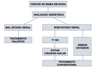 CÂNCER DE MAMA EM IDOSA
AVALIAÇÃO GERIÁTRICA
MAL ESTADO GERAL BOM ESTADO GERAL
TRATAMENTO
PALIATIVO
TRATAMENTO
CONVENCIONAL
T1 NO
DEMAIS
ESTÁDIOS
EVITAR
CIRURGIA AXILAR
 
