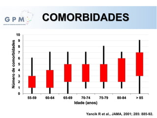 COMORBIDADES
Yancik R et al., JAMA, 2001; 285: 885-92.
0
1
2
3
4
5
6
7
8
9
10
55-59 60-64 65-69 70-74 75-79 80-84 > 85
Númerodecomorbidades
Idade (anos)
 