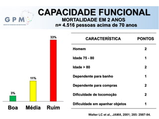 CAPACIDADE FUNCIONAL
MORTALIDADE EM 2 ANOS
n= 4.516 pessoas acima de 70 anos
Walter LC et al., JAMA, 2001; 285: 2987-94.
3%
11%
33%
Boa Média Ruim
CARACTERÍSTICA PONTOS
Homem 2
Idade 75 - 80 1
Idade > 80 2
Dependente para banho 1
Dependente para compras 2
Dificuldade de locomoção 2
Dificuldade em apanhar objetos 1
 
