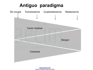Tumor residual
Cosmesis
Margen
Sin cirugía Tumorectomía Cuadrantectomía Mastectomía
Antiguo paradigma
www.aecima.com
Asociación Española de Cirujanos de la Mama
 