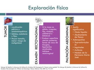 Exploración físicaTUMOR
• Localización
pélvica o
amdominopélvica.
• Sólidos, nodulares
y fijos.
• Mayor tamaño,
menor riesgo de
malignidad.
EXAMENRECTOVAGINAL
• Si la masa es
sólida, irregular,
fija, nodular,
unilateral o
bilateral.
• Evaluar superficie
uterina posterior,
fondo de saco de
Douglas,
ligamentos
cardinales,
tabique
rectovaginal
PALPACIÓNABDOMINAL
• Ascitis
significativa
• Onda líquida
• Abultamiento
de flanco
• Adenopatías
• Supraclavicular
es
• Inguinales
• Axilares
• Nódulo de la
Hermana María
José
Schorge JO, Schaffer JI, Halvorson LM, Hoffman BL, Bradshaw KD, Cunningham G. “Cáncer ovárico epitelial”. En: Schorge JO, Schaffer JI, Halvorson LM, Hoffman BL,
Bradshaw KD, Cunningham G. Williams de Ginecología. México: McGraw.-Hill; 2009. Pp. 716-737.
 