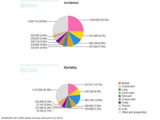 GLOBOCAN 2012 (IARC) Section of Cancer Information (5/4/2014)
 