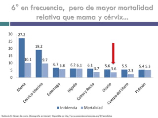 6° en frecuencia, pero de mayor mortalidad
relativa que mama y cérvix...
Gallardo D. Cáncer de ovario. [Monografía en internet] Disponible en: http://www.cancerdeovariomexico.org/#!/estadistica
 