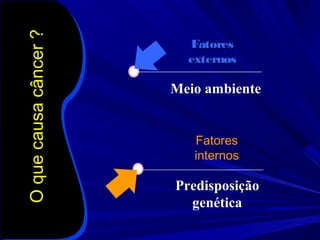 Oquecausacâncer?Oquecausacâncer? FatoresFatores
externosexternos
Fatores
internos
Predisposição
genética
Meio ambiente
 
