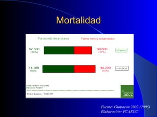 Mortalidad Fuente: Globocan 2002 (2005) Elaboración: FCAECC 