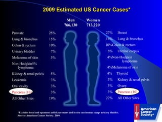 2009 Estimated US Cancer Cases* *Excludes basal and squamous cell skin cancers and in situ carcinomas except urinary bladder. Source: American Cancer Society, 2009. Men 766,130 Women 713,220 27% Breast 14% Lung & bronchus 10% Colon & rectum 6% Uterine corpus  4% Non-Hodgkin   lymphoma 4% Melanoma of skin   4%  Thyroid 3% Kidney & renal pelvis 3% Ovary 3% Pancreas (10) 22% All Other Sites Prostate 25% Lung & bronchus 15% Colon & rectum 10% Urinary bladder 7% Melanoma of skin 5% Non-Hodgkin 5%  lymphoma Kidney & renal pelvis 5% Leukemia  3% Oral cavity 3% Pancreas (10) 3% All Other Sites 19% 