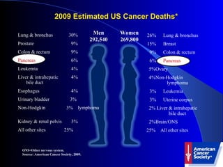2009 Estimated US Cancer Deaths* ONS=Other nervous system. Source: American Cancer Society, 2009. Men 292,540 Women 269,800 26% Lung & bronchus 15% Breast 9% Colon & rectum   6% Pancreas 5% Ovary 4% Non-Hodgkin   lymphoma   3% Leukemia 3% Uterine corpus 2%  Liver & intrahepatic bile duct 2% Brain/ONS 25%  All other sites Lung & bronchus 30% Prostate 9% Colon & rectum  9% Pancreas 6% Leukemia 4% Liver & intrahepatic 4% bile duct Esophagus 4% Urinary bladder 3%  Non-Hodgkin  3%  lymphoma  Kidney & renal pelvis 3% All other sites  25% 