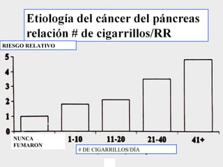 RIESGO RELATIVO NUNCA   FUMARON # DE CIGARRILLOS/DÍA 
