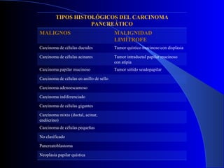 TIPOS HISTOLÓGICOS DEL CARCINOMA PANCREÁTICO MALIGNOS MALIGNIDAD LIMÍTROFE Carcinoma de células ductales Tumor quístico mucinoso con displasia Carcinoma de células acinares Tumor intraductal papilar mucinoso con atipia Carcinoma papilar mucinoso Tumor sólido seudopapilar Carcinoma de células en anillo de sello Carcinoma adenoescamoso Carcinoma indiferenciado Carcinoma de células gigantes Carcinoma mixto (ductal, acinar, endócrino) Carcinoma de células pequeñas No clasificado Pancreatoblastoma Neoplasia papilar quística 