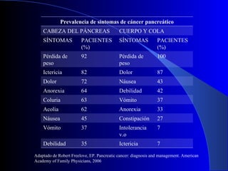 Adaptado de Robert Freelove, EP. Pancreatic cancer: diagnosis and management. American Academy of Family Physicians, 2006 Prevalencia de síntomas de cáncer pancreático CABEZA DEL PÁNCREAS CUERPO Y COLA SÍNTOMAS PACIENTES (%) SÍNTOMAS PACIENTES (%) Pérdida de peso 92 Pérdida de peso 100 Ictericia 82 Dolor 87 Dolor 72 Náusea  43 Anorexia 64 Debilidad 42 Coluria 63 Vómito 37 Acolia 62 Anorexia 33 Náusea 45 Constipación  27 Vómito 37 Intolerancia v.o 7 Debilidad  35 Ictericia 7 