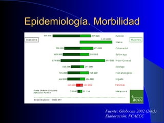 Epidemiología. Morbilidad Fuente: Globocan 2002 (2005) Elaboración: FCAECC 