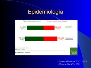 Epidemiología Fuente: Globocan 2002 (2005) Elaboración: FCAECC 