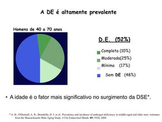 A DE é altamente prevalente
D.E. (52%)
Sem DE (48%)
Completa (10%)
Moderada(25%)
Mínima (17%)
Homens de 40 a 70 anos
• A idade é o fator mais significativo no surgimento da DSE*.
* A. B., O'Donnell, A. B., Brambilla, D. J. et al.: Prevalence and incidence of androgen deficiency in middle-aged and older men: estimates
from the Massachusetts Male Aging Study. J Clin Endocrinol Metab, 89: 5920, 2004
 
