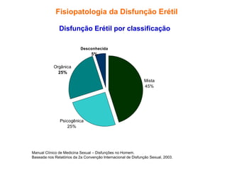 Disfunção Erétil por classificação
Manual Clínico de Medicina Sexual – Disfunções no Homem.
Baseada nos Relatórios da 2a Convenção Internacional de Disfunção Sexual, 2003.
Orgânica
25%
Psicogênica
25%
Mista
45%
Desconhecida
5%
Fisiopatologia da Disfunção Erétil
 