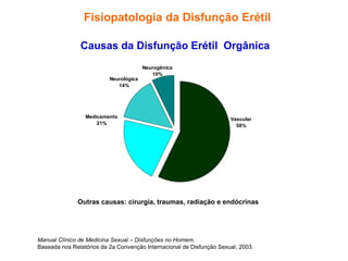 Neurogênica
10%
Vascular
58%
Medicamento
21%
Neurológica
14%
Causas da Disfunção Erétil Orgânica
Manual Clínico de Medicina Sexual – Disfunções no Homem.
Baseada nos Relatórios da 2a Convenção Internacional de Disfunção Sexual, 2003.
Fisiopatologia da Disfunção Erétil
Outras causas: cirurgia, traumas, radiação e endócrinas
 