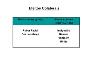 Mais comuns (~10%) Menos comuns
(entre1% e 10%)
Rubor Facial
Dor de cabeça
Indigestão
Náusea
Vertigem
Rinite
Efeitos Colaterais
 