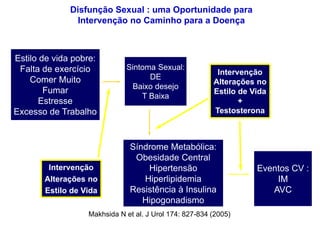 Disfunção Sexual : uma Oportunidade para
Intervenção no Caminho para a Doença
Estilo de vida pobre:
Falta de exercício
Comer Muito
Fumar
Estresse
Excesso de Trabalho
Sintoma Sexual:
DE
Baixo desejo
T Baixa
Intervenção
Alterações no
Estilo de Vida
+
Testosterona
Intervenção
Alterações no
Estilo de Vida
Síndrome Metabólica:
Obesidade Central
Hipertensão
Hiperlipidemia
Resistência à Insulina
Hipogonadismo
Eventos CV :
IM
AVC
Makhsida N et al. J Urol 174: 827-834 (2005)
 