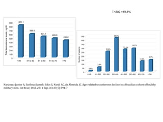 Nardozza Junior A, Szelbracikowski Sdos S, Nardi AC, de Almeida JC. Age-related testosterone decline in a Brazilian cohort of healthy
military men. Int Braz J Urol. 2011 Sep-Oct;37(5):591-7
T<300 =19,8%
 