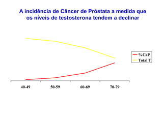A incidência de Câncer de Próstata a medida que os
níveis de tetosterona tendem a declinr
40-49 50-59 60-69 70-79
%CaP
Total T
A incidência de Câncer de Próstata a medida que
os níveis de testosterona tendem a declinar
 