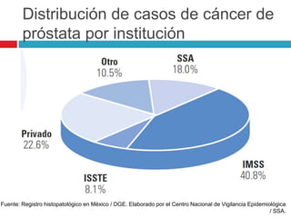 Distribución de casos de cáncer de
        próstata por institución




Fuente: Registro histopatológico en México / DGE. Elaborado por el Centro Nacional de Vigilancia Epidemiológica
                                                                                                         / SSA.
 