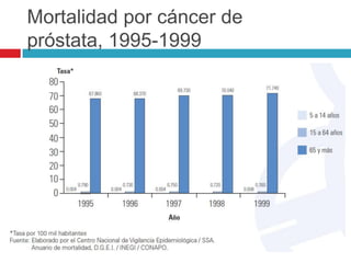 Mortalidad por cáncer de
próstata, 1995-1999
 