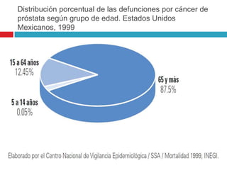 Distribución porcentual de las defunciones por cáncer de
próstata según grupo de edad. Estados Unidos
Mexicanos, 1999
 