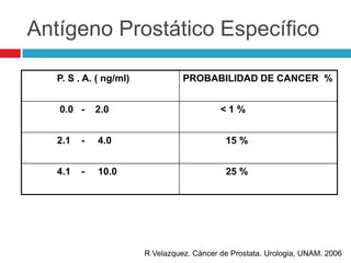 Antígeno Prostático Específico

   P. S . A. ( ng/ml)             PROBABILIDAD DE CANCER %


   0.0 -     2.0                            <1%


   2.1   -   4.0                             15 %


   4.1   -   10.0                            25 %




                        R Velazquez. Cáncer de Prostata. Urologia, UNAM. 2006
 