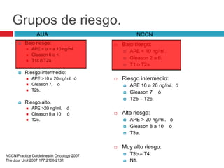 Grupos de riesgo.
                 AUA                                  NCCN
         Bajo riesgo:                         Bajo riesgo:
              APE < o = a 10 ng/ml.
                                                   APE < 10 ng/ml.
              Gleason 6 o <.
              T1c ó T2a.
                                                   Gleason 2 a 6.
                                                   T1 o T2a.
         Riesgo intermedio:
              APE >10 a 20 ng/ml. ó           Riesgo intermedio:
              Gleason 7, ó                        APE 10 a 20 ng/ml. ó
              T2b.
                                                   Gleason 7 ó
                                                   T2b – T2c.
         Riesgo alto.
              APE >20 ng/ml.    ó
              Gleason 8 a 10    ó             Alto riesgo:
              T2c.                                APE > 20 ng/ml. ó
                                                   Gleason 8 a 10 ó
                                                   T3a.

                                               Muy alto riesgo:
NCCN Practice Guidelines in Oncology 2007          T3b – T4.
The Jour Urol 2007;177:2106-2131                   N1.
 
