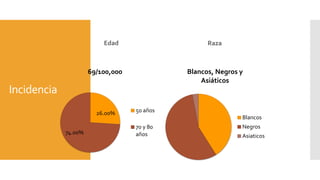 Incidencia
Edad
26.00%
74.00%
69/100,000
50 años
70 y 80
años
Raza
Blancos, Negros y
Asiáticos
Blancos
Negros
Asiaticos
 
