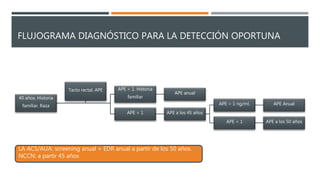 FLUJOGRAMA DIAGNÓSTICO PARA LA DETECCIÓN OPORTUNA
40 años. Historia
familiar. Raza
APE > 1. Historia
familiar
APE anual
APE < 1 APE a los 45 años
APE > 1 ng/ml. APE Anual
APE < 1 APE a los 50 años
Tacto rectal. APE
LA ACS/AUA: screening anual + EDR anual a partir de los 50 años.
NCCN: a partir 45 años
 