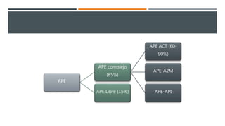 APE
APE complejo
(85%)
APE ACT (60-
90%)
APE-A2M
APE-API
APE Libre (15%)
 
