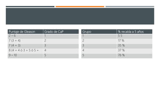 Puntaje de Gleason Grado de CaP
2 – 6 1
7 (3 + 4) 2
7 (4 + 3) 3
8 (4 + 4 ó 3 + 5 ó 5 + 4
9 – 10 5
Grupo % recaída a 5 años
1 5 5
2 17 %
3 35 %
4 37 %
5 76 %
 