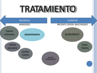 TRATAMIENTO
PALEATIVO
AVANZADO
CURATIVO
PACIENTE JOVEN: BAJO RIESGO
TERAPIA
HORMONAL QUIRURGICORADIOTERAPIA
TERAPIA
BIOLOGICA
RADIO
TERAPIA
QUIMIO
TERAPIA
NUEVOS
TRATAMIENTOS
 