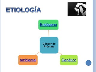 Cáncer de
Próstata
Endógeno
GenéticoAmbiental
 