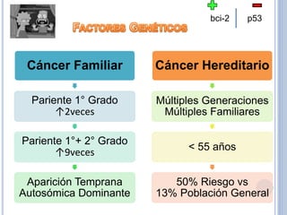 Cáncer Familiar
Pariente 1° Grado
↑2veces
Pariente 1°+ 2° Grado
↑9veces
Aparición Temprana
Autosómica Dominante
Cáncer Hereditario
Múltiples Generaciones
Múltiples Familiares
< 55 años
50% Riesgo vs
13% Población General
bci-2 p53
 