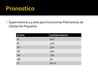 Supervivencia a 5 a ñ os para Carcinomas Pulmonares de Células No Peque ñ as ETAPA SUPERVIVENCIA IA 60% IB 40% IIA 35% IIB 25% IIIA 15% IIIB 5% IV NULA 