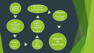 Diagnostico 
de cáncer 
de pulmón 
Ver 
manifestacion 
es clínicas 
(Signos y 
síntomas) 
Biopsia 
y/o 
grafía 
Evaluación por 
función de 
pulmones/sang 
re Diagnostic 
Definir 
etapa en 
la que el 
paciente 
se 
encuentra 
Definir 
cáncer 
por 
método 
histológic 
o 
o 
final/Supe 
rvivencia 
Método 
de 
resección 
