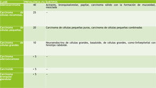 CLASE PREVALENCIA (%) SUBTIPOS 
Adenocarcinoma 40 Acinares, bronquioalveolar, papilar, carcinoma sólido con la formación de mucosidad, 
mezclada 
Carcinoma de 
células escamosas. 
25 — 
Carcinoma de 
células pequeñas. 
20 Carcinoma de células pequeñas puras, carcinoma de células pequeñas combinadas 
Carcinoma de 
células grandes 
10 Neuroendocrino de células grandes, basaloide, de células grandes, como-linfoepitelial con 
fenotipo rabdoide. 
Carcinoma 
adenoescamoso 
< 5 — 
Carcinoide < 5 — 
Carcinoma 
bronquial 
glandular 
< 5 — 
 