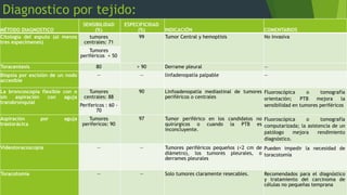 Diagnostico por tejido: 
MÉTODO DIAGNOSTICO 
SENSIBILIDAD 
(%) 
ESPECIFICIDAD 
(%) INDICACIÓN COMENTARIOS 
Citología del esputo (al menos 
tres especímenes) 
tumores 
centrales: 71 
99 Tumor Central y hemoptisis No invasiva 
Tumores 
periféricos < 50 
Toracentesis 80 > 90 Derrame pleural — 
Biopsia por escisión de un nodo 
— — linfadenopatía palpable — 
accesible 
La broncoscopía flexible con o 
sin aspiración con aguja 
transbronquial 
Tumores 
centrales: 88 
90 Linfoadenopatía mediastinal de tumores 
periféricos o centrales 
Fluoroscópica o tomografía 
orientación; PTB mejora la 
Perifericos : 60 - sensibilidad en tumores periféricos 
70 
Aspiración por aguja 
trastorácica 
Tumores 
perifericos: 90 
97 Tumor periférico en los candidatos no 
quirúrgicos o cuando la PTB es 
inconcluyente. 
Fluoroscópica o tomografía 
computarizada; la asistencia de un 
patólogo mejora rendimiento 
diagnóstico. 
Videotoracoscopía — — Tumores periféricos pequeños (<2 cm de 
diámetro), los tumores pleurales, o 
derrames pleurales 
Pueden impedir la necesidad de 
toracotomía 
Toracotomía — — Solo tumores claramente resecables. Recomendados para el diagnóstico 
y tratamiento del carcinoma de 
células no pequeñas temprana 
 
