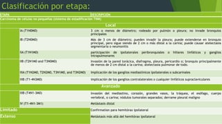 Clasificación por etapa: 
ETAPA DESCRIPCIÓN 
Carcinoma de células no pequeñas (sistema de estadificación TNM) 
Local 
IA (T1N0M0) 3 cm o menos de diámetro; rodeado por pulmón o pleura; no invade bronquios 
principales 
IB (T2N0M0) Más de 3 cm de diámetro; pueden invadir la pleura; puede extenderse en bronquio 
principal, pero sigue siendo de 2 cm o más distal a la carina; puede causar atelectasia 
segmentaria o neumonitis 
IIA (T1N1M0) participación de ipsilaterales peribronquiales o hiliares linfáticos y ganglios 
intrapulmonares 
IIB (T2N1M0 and T3N0M0) Invasión de la pared torácica, diafragma, pleura, pericardio o; bronquio principalmente 
de menos de 2 cm distal a la carina; atelectasia pulmonar de todo. 
IIIA (T1N2M0, T2N2M0, T3N1M0, and T3N2M0) Implicación de los ganglios mediastínicos ipsilaterales o subcarinales 
IIIB (T1-4N3M0) implicación de los ganglios contralaterales o cualquier linfáticos supraclaviculares 
Avanzado 
IIIB (T4N1-3M0) Invasión del mediastino, corazón, grandes vasos, la tráquea, el esófago, cuerpo 
vertebral, o carina; nódulos tumorales separados; derrame pleural maligno 
IV (T1-4N1-3M1) Metástasis distal 
Limitado Confirmation para hemitórax ipsilateral 
Extenso Metástasis más allá del hemitórax ipsilateral 
 