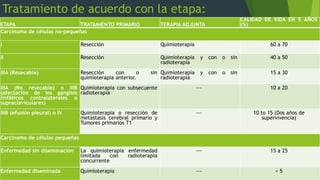 Tratamiento de acuerdo con la etapa: 
ETAPA TRATAMIENTO PRIMARIO TERAPIA ADJUNTA 
CALIDAD DE VIDA EN 5 AÑOS 
(%) 
Carcinoma de células no-pequeñas 
I Resección Quimioterapia 60 a 70 
II Resección Quimioterapia y con o sin 
radioterapia 
40 a 50 
IIIA (Resecable) Resección con o sin 
quimioterapia anterior. 
Quimioterapia y con o sin 
radioterapia 
15 a 30 
IIIA (No resecable) o IIIB 
(afectación de los ganglios 
linfáticos contralaterales o 
supraclaviculares) 
Quimioterapia con subsecuente 
radioterapia 
--- 10 a 20 
IIIB (efusión pleural) o IV Quimioterapia o resección de 
metástasis cerebral primario y 
Tumores primarios T1 
--- 10 to 15 (Dos años de 
supervivencia) 
Carcinoma de células pequeñas 
Enfermedad sin diseminación La quimioterapia enfermedad 
limitada con radioterapia 
concurrente 
--- 15 a 25 
Enfermedad diseminada Quimioterapia --- < 5 
 