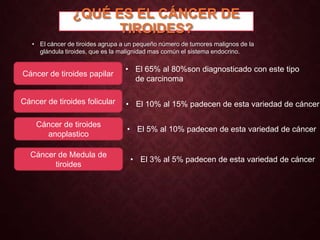 ¿QUÉ ES EL CÁNCER DE
TIROIDES?
• El cáncer de tiroides agrupa a un pequeño número de tumores malignos de la
glándula tiroides, que es la malignidad mas común el sistema endocrino.

Cáncer de tiroides papilar

• El 65% al 80%son diagnosticado con este tipo
de carcinoma

Cáncer de tiroides folicular

• El 10% al 15% padecen de esta variedad de cáncer

Cáncer de tiroides
anoplastico

• El 5% al 10% padecen de esta variedad de cáncer

Cáncer de Medula de
tiroides

• El 3% al 5% padecen de esta variedad de cáncer

 