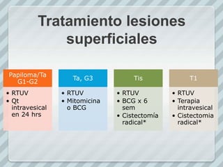 Tratamiento lesiones
superficiales
Papiloma/Ta
G1-G2
• RTUV
• Qt
intravesical
en 24 hrs
Ta, G3
• RTUV
• Mitomicina
o BCG
Tis
• RTUV
• BCG x 6
sem
• Cistectomía
radical*
T1
• RTUV
• Terapia
intravesical
• Cistectomia
radical*
 