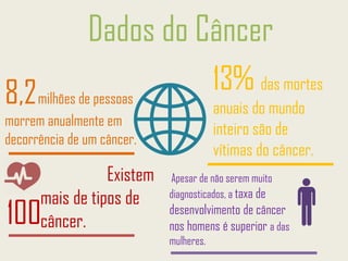8,2milhões de pessoas
morrem anualmente em
decorrência de um câncer.
13% das mortes
anuais do mundo
inteiro são de
vítimas do câncer.
Existem
mais de tipos de
câncer.100
Apesar de não serem muito
diagnosticados, a taxa de
desenvolvimento de câncer
nos homens é superior a das
mulheres.
Dados do Câncer
 