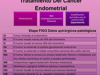 Tratamiento Del Cáncer 
Endometrial 
Histerectomía 
BSO 
(salpingoovariectomía 
bilateral) 
Estadificación 
quirúrgica con el 
sistema FIGO 
(laparotomía) 
Etapa FIGO Datos quirúrgicos-patológicos 
IA Tumor limitado al endometrio 
IB El tumor invade menos de 50% del miometrio 
IC El tumor invade al menos 50% del miometrio 
IIA El tumor se extiende al epitelio glandulardel endocérvix 
IIB El tumor se extiende al tejido conjuntivo estromal del cuello uterino 
IIIA El tumor afecta la serosa y/o anexos (extensión directa o metástasis) y/o 
hay células cancerosas en ascitis o lavados peritoneales 
IIIB Compromiso vaginal (extensión directao metástasis) 
IIIC Metástasis a ganglios linfáticos pélvicos o paraaórticos 
IVA El tumor invade la mucosa vesical y/o mucosa intestinal 
IVB Metástasis distante (p. ej., ganglios inguinales, epiplón) 
 