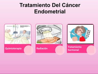 Tratamiento Del Cáncer 
Endometrial 
Quimioterapia Radiación 
Tratamiento 
hormonal 
 