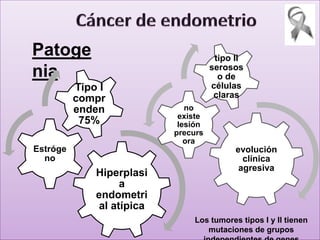 Patoge 
nia 
Hiperplasi 
a 
endometri 
al atípica 
Estróge 
no 
Tipo I 
compr 
enden 
75% 
evolución 
clínica 
agresiva 
no 
existe 
lesión 
precurs 
ora 
tipo II 
serosos 
o de 
células 
claras 
Los tumores tipos I y II tienen 
mutaciones de grupos 
independientes de genes 
 